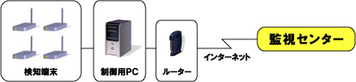 盗聴遠隔監視システム簡易構成図