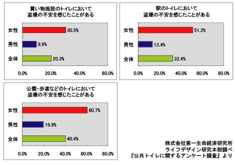 公共トイレに関するアンケート「トイレにおける盗撮への不安」グラフ