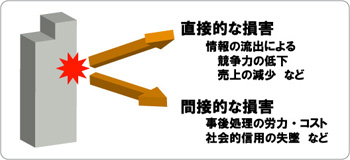 盗聴による損害